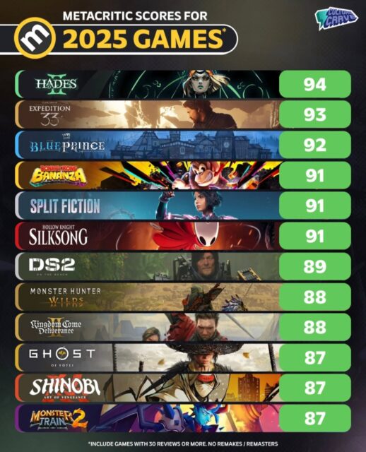 ⭐ Os jogos mais BEM AVALIADOS de 2025Te falar, nesse GOTY vai dar até morte viu kkkkk 😅#metacritic #goty2025 #topgames #goty
By @culturecrave